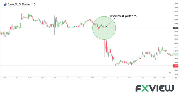 Breakout in trading refers to a significant price movement of an asset, typically a stock or a cryptocurrency, where the price moves outside of a defined range or pattern. This movement is often characterized by the price breaking through a key level of support or resistance.