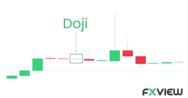 The Doji's interpretation varies depending on preceding trends and can suggest potential reversals.