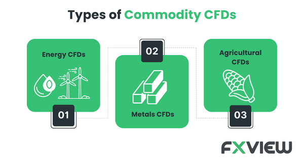 The images depict various types of commodity CFD trading. Trading in commodity CFDs includes metals CFDs, energies CFDs and agricultural CFDs