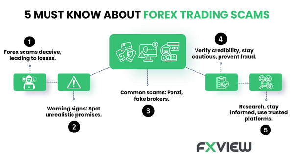 The image explaings 5 must know about Forex  trading scams. Forex scams deceive, causing losses. Spot warning signs and types. Verify credibility, prevent fraud with awareness.
