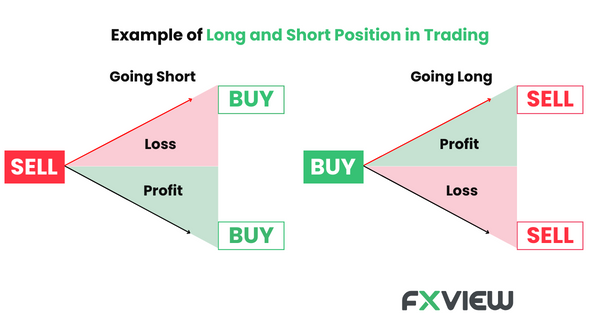 Long and Short Position in Trading Buying in anticipation of price increase; short position: Selling with the expectation of price decline, both integral to trading for profit and risk management.