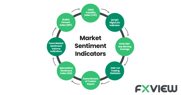 Market Sentiment Indicators: A Deeper Dive