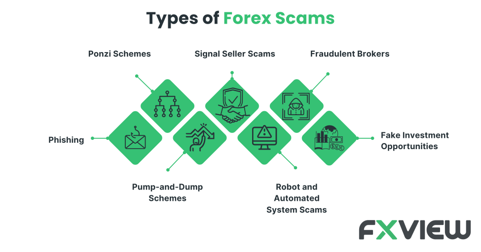 The image illustrates 7 types of forex scams Ponzi, signals, fraudulent brokers, fake investments, phishing, pump-and-dump, and robot scams.
