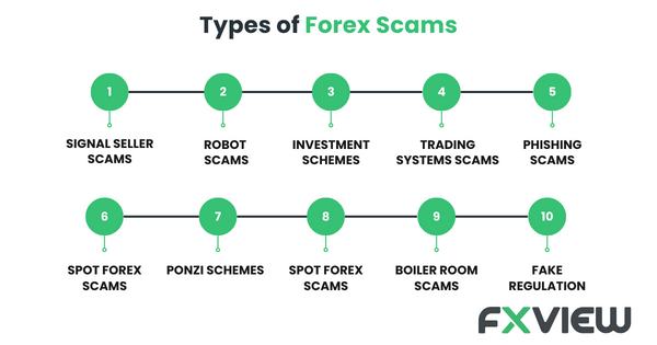 Forex scams types is listed in the image. Forex scams come in various forms, including Ponzi schemes, signal services promising guaranteed profits, unregulated broker fraud, and fake investment opportunities.