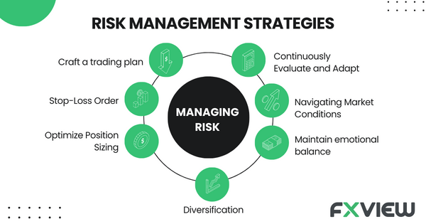 Managing risk while trading forex
