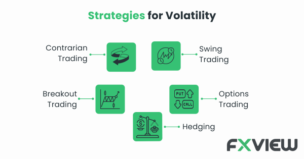 Trading strategies in volatile markets that traders use strategies like contrarian trading, swing trading, breakout trading, hedging, and options to navigate the challenges, requiring skill and adaptability for success.