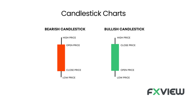 Technical Analysis in the Forex market includes Candlestick patterns are a vital aspect of technical analysis in trading. They offer insights into price trends and potential reversals based on the formation of candlestick shapes on price charts.