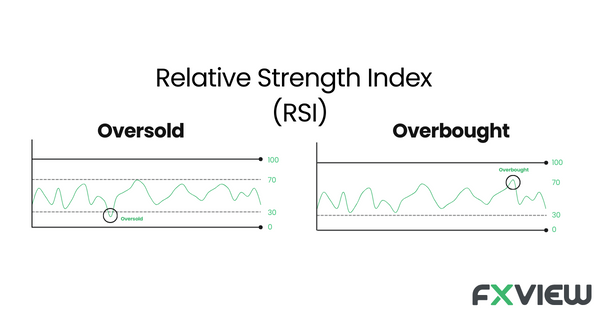 RSI, or Relative Strength Index, is a momentum oscillator used in technical analysis to identify overbought or oversold conditions in financial markets.