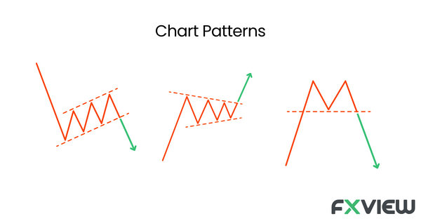 
Chart patterns are recurring visual patterns in the price movement of a financial asset, often used in technical analysis to predict future price movements based on historical patterns.