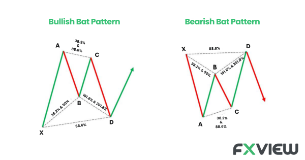 The Bat pattern in trading is a simple XABCD harmonic pattern that consists of four price swings and five pivot points — X, A, B, C, and D.
