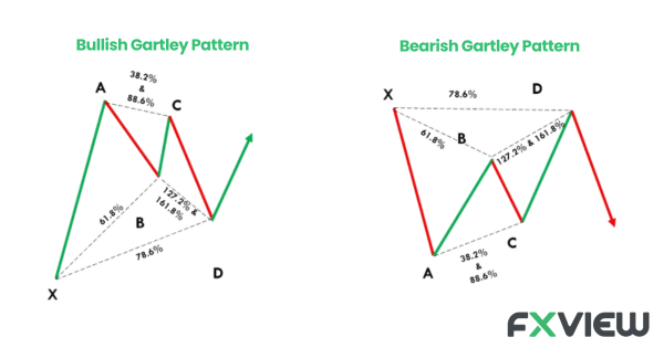 The Gartley pattern is a harmonic chart formation that relies on the Fibonacci sequence for construction.