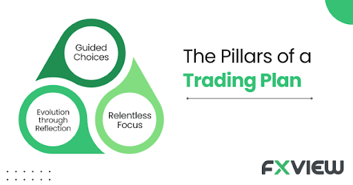 A trading plan defines what is supposed to be done, why, when, and how.