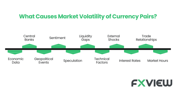 Several key drivers causes market volatility in forex trading.