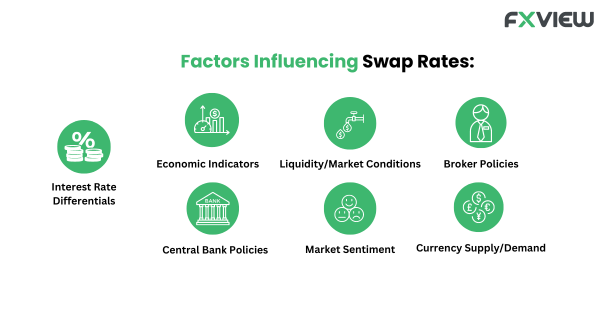 Factors influencing swap rate