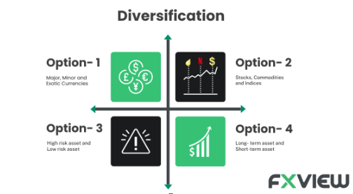 Understanding diversification