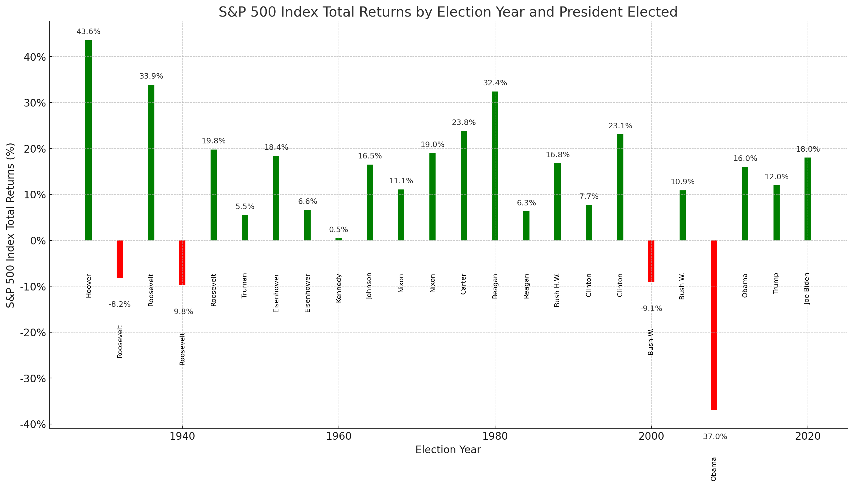 U.S. Presidential Elections